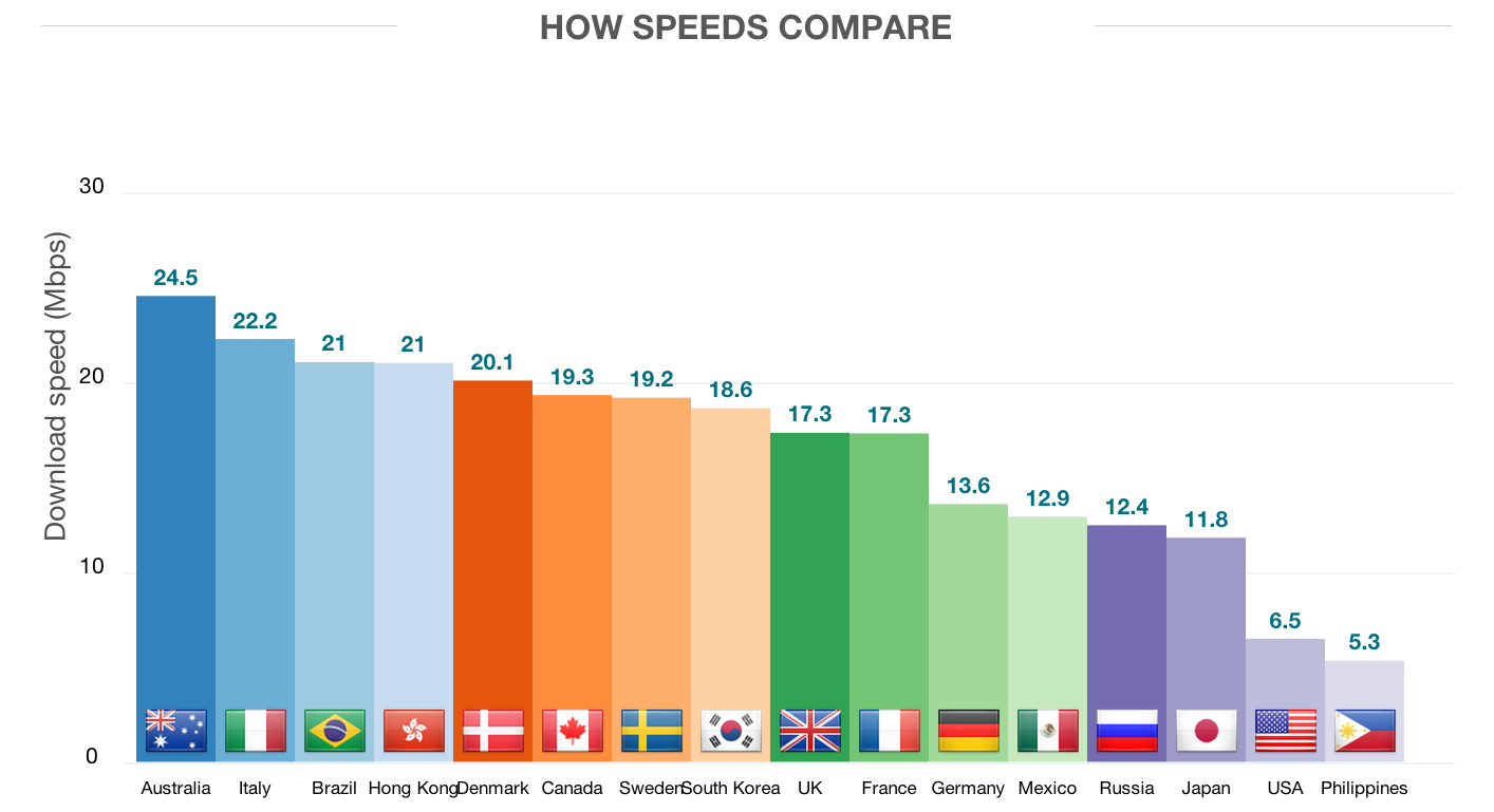 America’s Fastest Mobile Networks