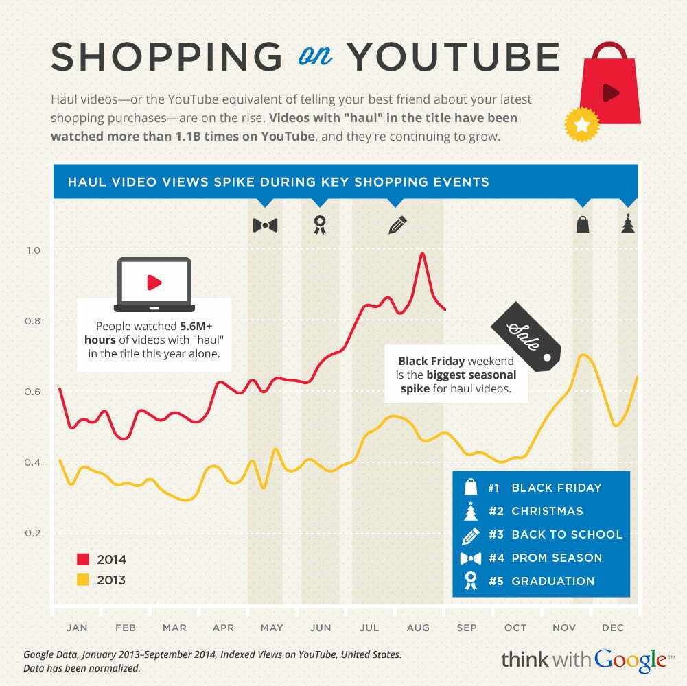 Holiday Shoppers Turn to Mobile Devices Online and In-Store
