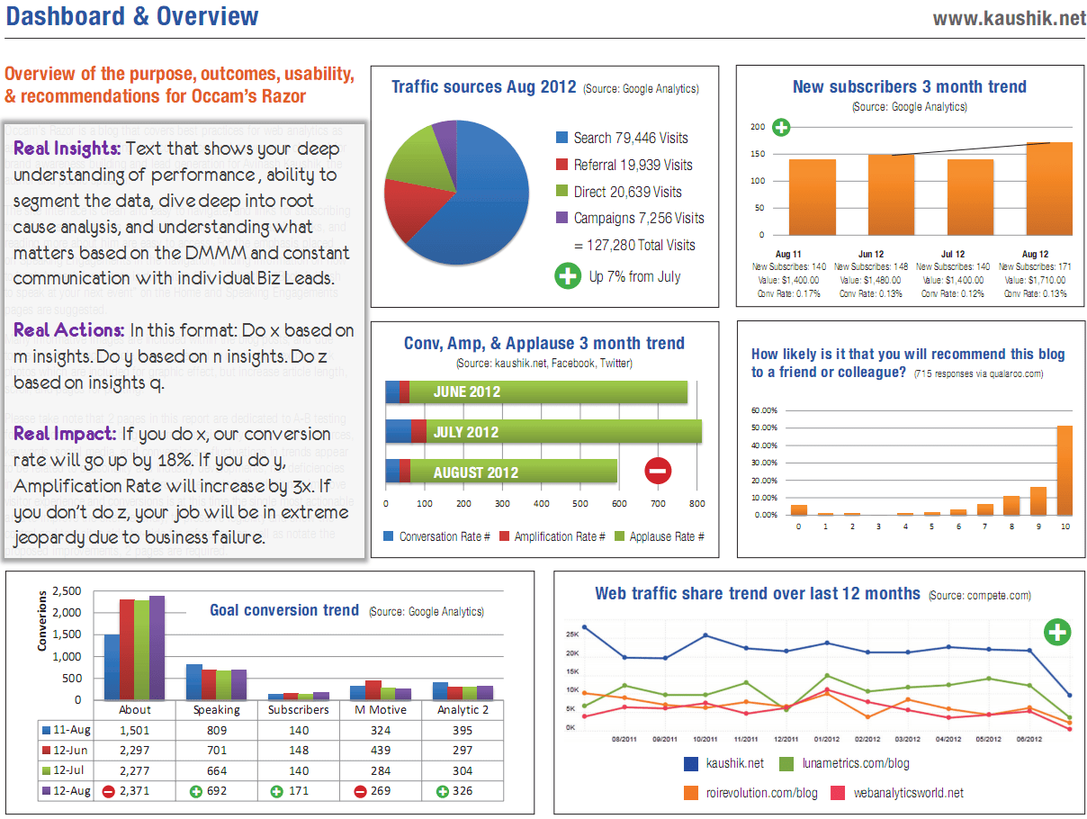 Good analytics dashboards flip BI facts into actionable data