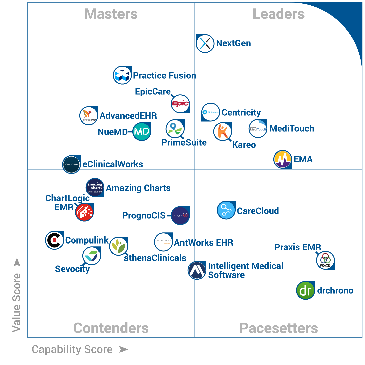 How Specialty-Specific EHR Functionality Improves Patient Care