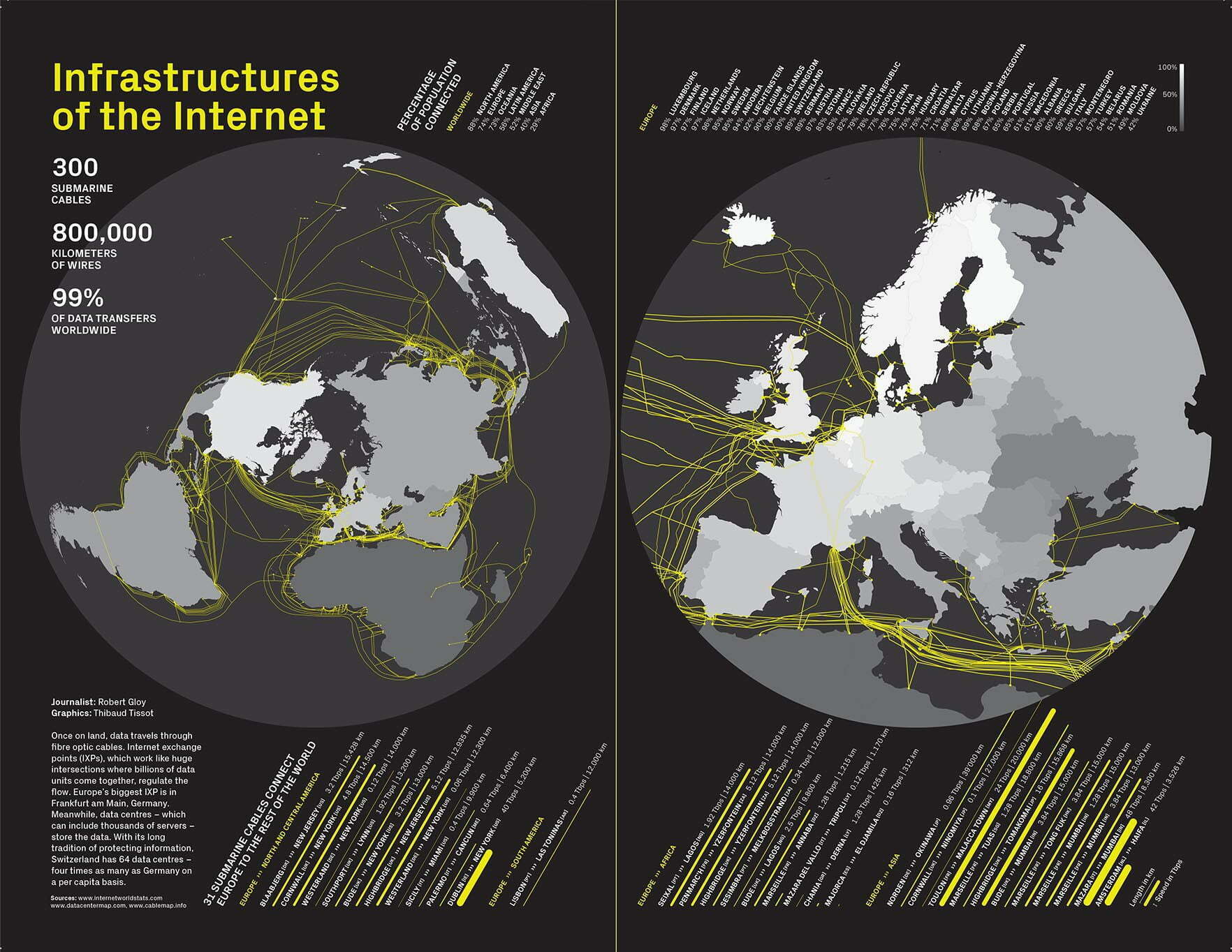On the huge world of Internet