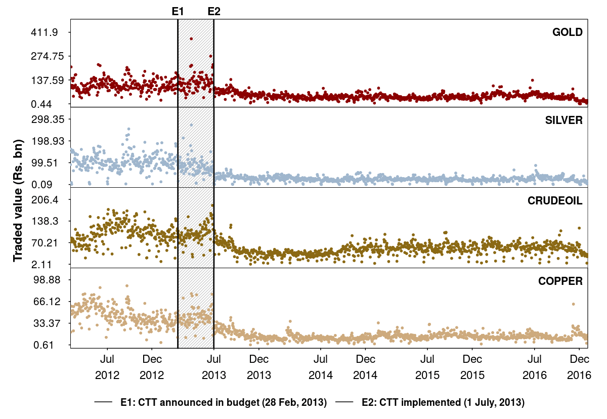 Finance Act to levy CTT on options buying